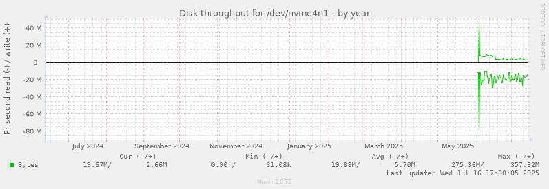 Disk throughput for /dev/nvme4n1