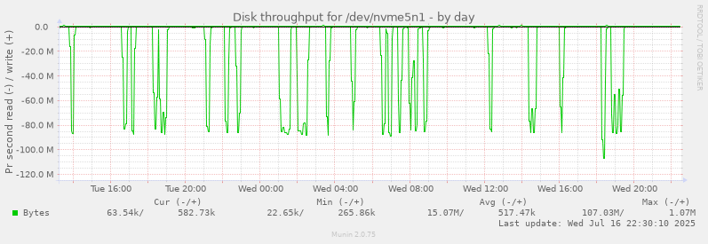 Disk throughput for /dev/nvme5n1