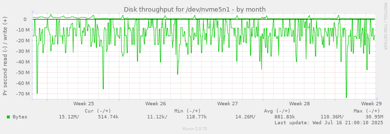 Disk throughput for /dev/nvme5n1
