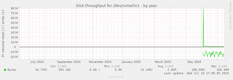 Disk throughput for /dev/nvme5n1