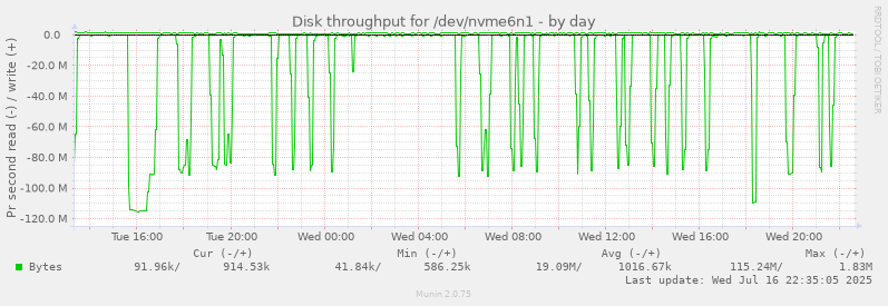 Disk throughput for /dev/nvme6n1
