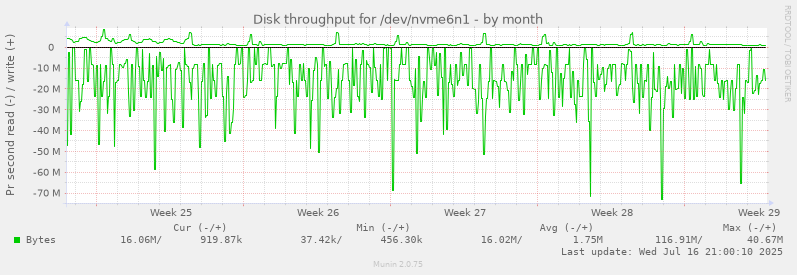 Disk throughput for /dev/nvme6n1