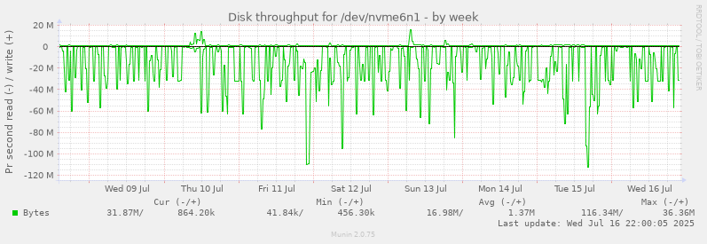 Disk throughput for /dev/nvme6n1