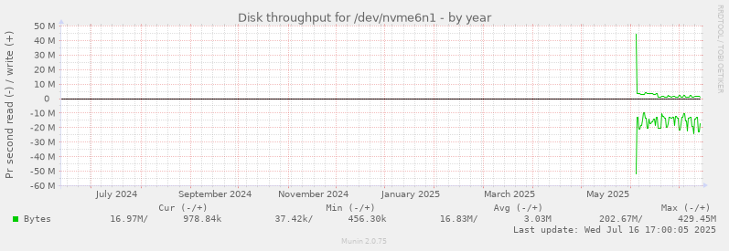Disk throughput for /dev/nvme6n1
