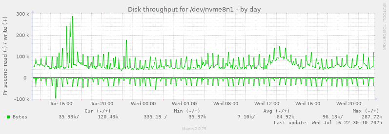 Disk throughput for /dev/nvme8n1