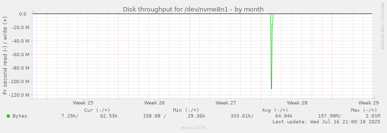 Disk throughput for /dev/nvme8n1