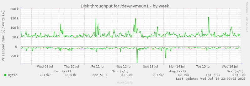 Disk throughput for /dev/nvme8n1
