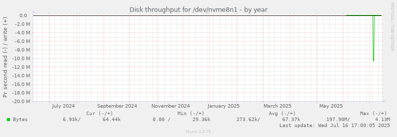 Disk throughput for /dev/nvme8n1