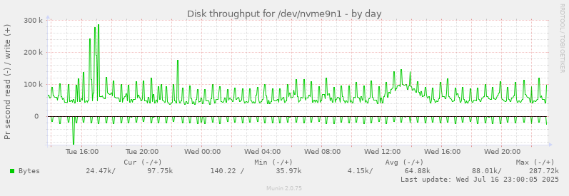 Disk throughput for /dev/nvme9n1