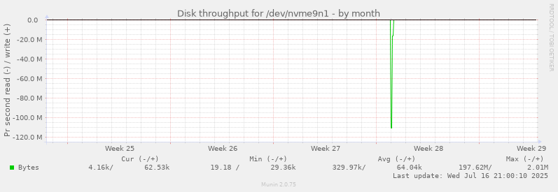 Disk throughput for /dev/nvme9n1