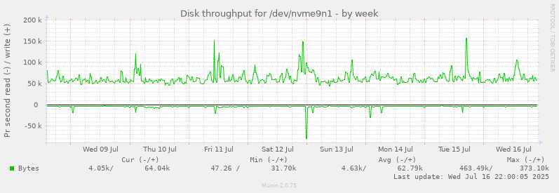Disk throughput for /dev/nvme9n1