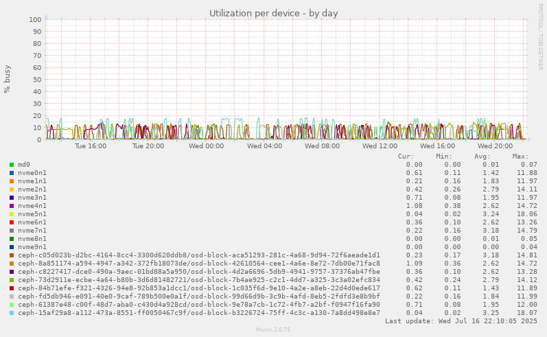Utilization per device