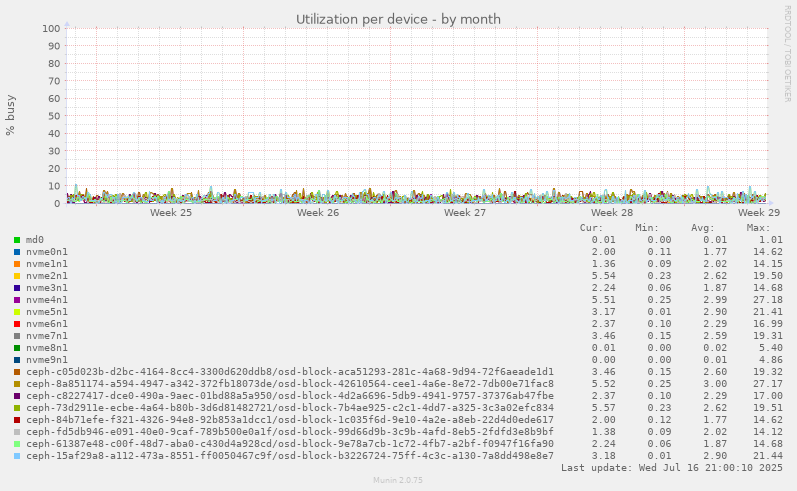 Utilization per device