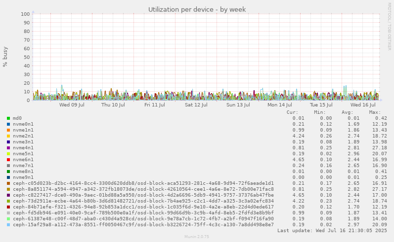 Utilization per device