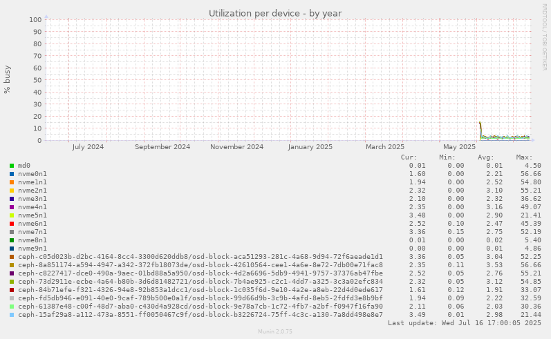 Utilization per device
