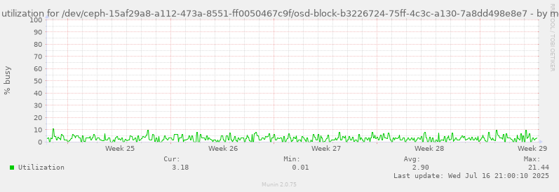 Disk utilization for /dev/ceph-15af29a8-a112-473a-8551-ff0050467c9f/osd-block-b3226724-75ff-4c3c-a130-7a8dd498e8e7