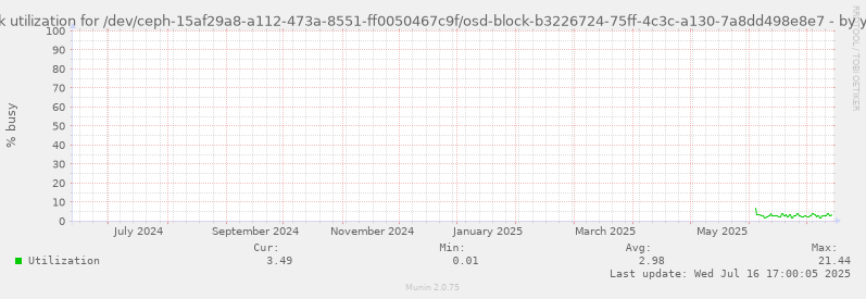 Disk utilization for /dev/ceph-15af29a8-a112-473a-8551-ff0050467c9f/osd-block-b3226724-75ff-4c3c-a130-7a8dd498e8e7