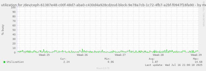 Disk utilization for /dev/ceph-61387e48-c00f-48d7-aba0-c430d4a928cd/osd-block-9e78a7cb-1c72-4fb7-a2bf-f0947f16fa90