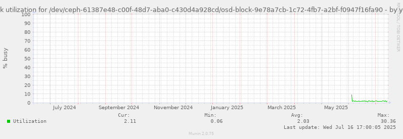 Disk utilization for /dev/ceph-61387e48-c00f-48d7-aba0-c430d4a928cd/osd-block-9e78a7cb-1c72-4fb7-a2bf-f0947f16fa90