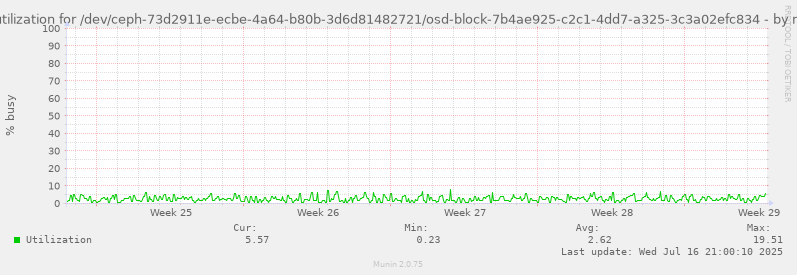 Disk utilization for /dev/ceph-73d2911e-ecbe-4a64-b80b-3d6d81482721/osd-block-7b4ae925-c2c1-4dd7-a325-3c3a02efc834