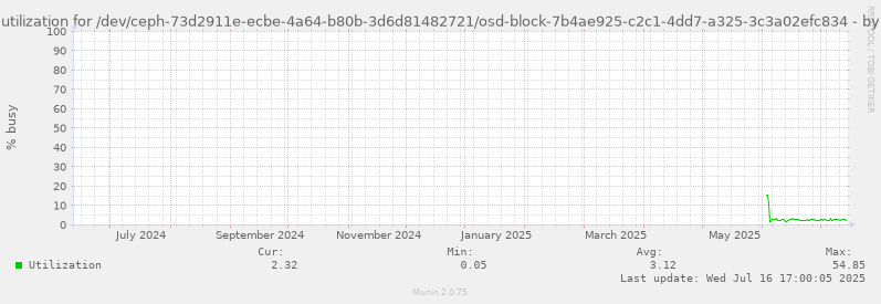 Disk utilization for /dev/ceph-73d2911e-ecbe-4a64-b80b-3d6d81482721/osd-block-7b4ae925-c2c1-4dd7-a325-3c3a02efc834