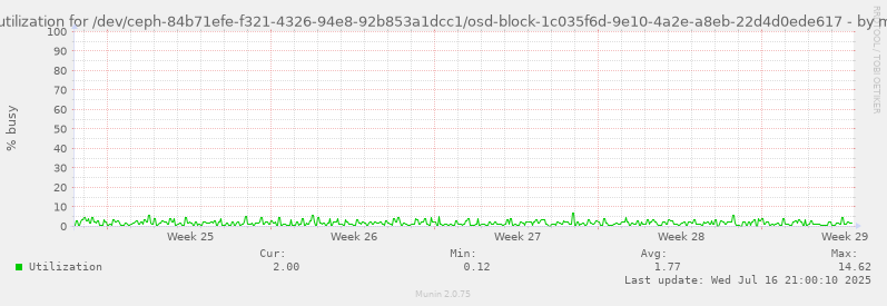 Disk utilization for /dev/ceph-84b71efe-f321-4326-94e8-92b853a1dcc1/osd-block-1c035f6d-9e10-4a2e-a8eb-22d4d0ede617