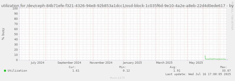 Disk utilization for /dev/ceph-84b71efe-f321-4326-94e8-92b853a1dcc1/osd-block-1c035f6d-9e10-4a2e-a8eb-22d4d0ede617