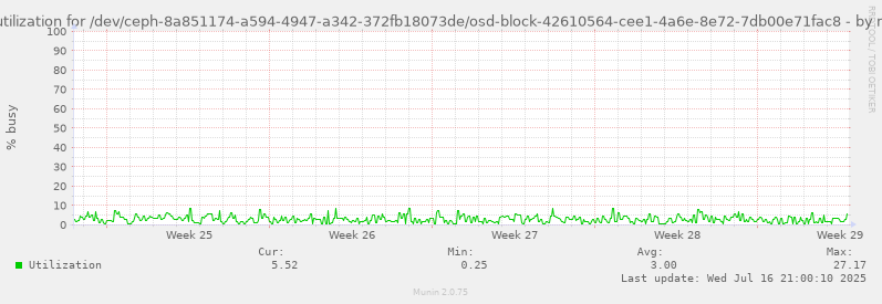 Disk utilization for /dev/ceph-8a851174-a594-4947-a342-372fb18073de/osd-block-42610564-cee1-4a6e-8e72-7db00e71fac8