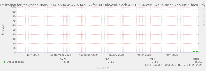 Disk utilization for /dev/ceph-8a851174-a594-4947-a342-372fb18073de/osd-block-42610564-cee1-4a6e-8e72-7db00e71fac8