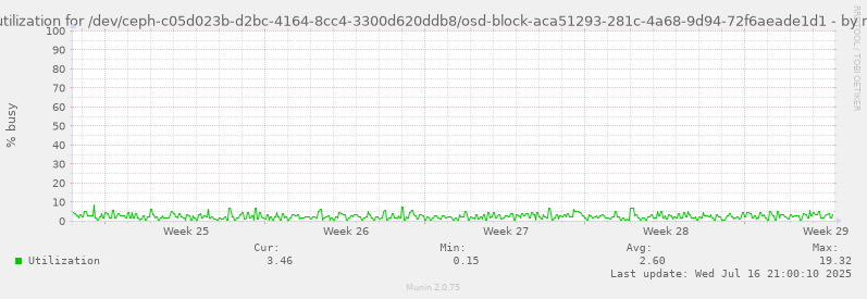 Disk utilization for /dev/ceph-c05d023b-d2bc-4164-8cc4-3300d620ddb8/osd-block-aca51293-281c-4a68-9d94-72f6aeade1d1
