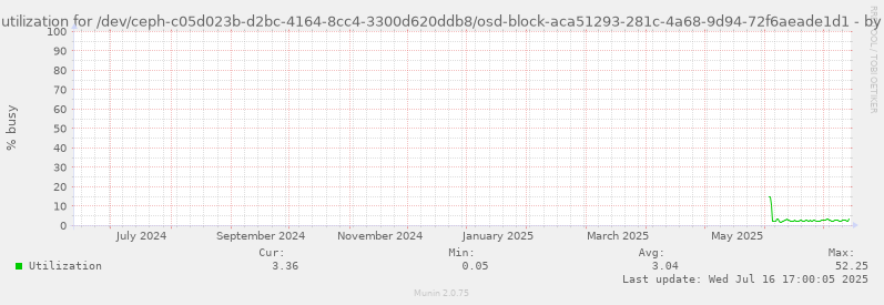 Disk utilization for /dev/ceph-c05d023b-d2bc-4164-8cc4-3300d620ddb8/osd-block-aca51293-281c-4a68-9d94-72f6aeade1d1