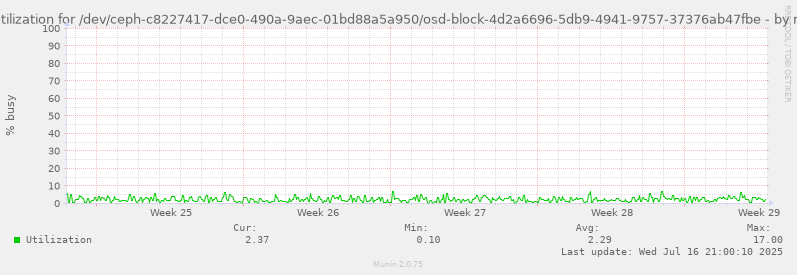 Disk utilization for /dev/ceph-c8227417-dce0-490a-9aec-01bd88a5a950/osd-block-4d2a6696-5db9-4941-9757-37376ab47fbe
