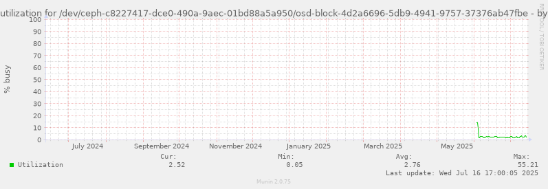 Disk utilization for /dev/ceph-c8227417-dce0-490a-9aec-01bd88a5a950/osd-block-4d2a6696-5db9-4941-9757-37376ab47fbe