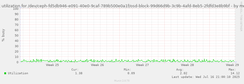 Disk utilization for /dev/ceph-fd5db946-e091-40e0-9caf-789b500e0a1f/osd-block-99d66d9b-3c9b-4afd-8eb5-2fdfd3e8b9bf