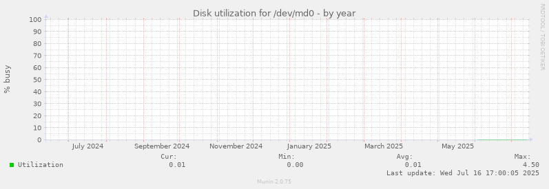 Disk utilization for /dev/md0
