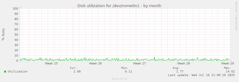 Disk utilization for /dev/nvme0n1