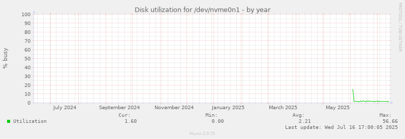 Disk utilization for /dev/nvme0n1