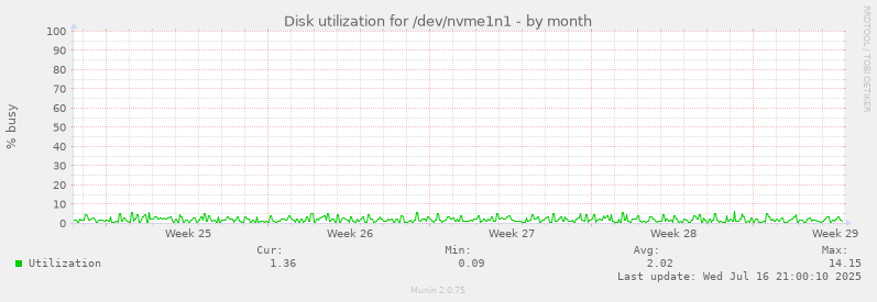 Disk utilization for /dev/nvme1n1