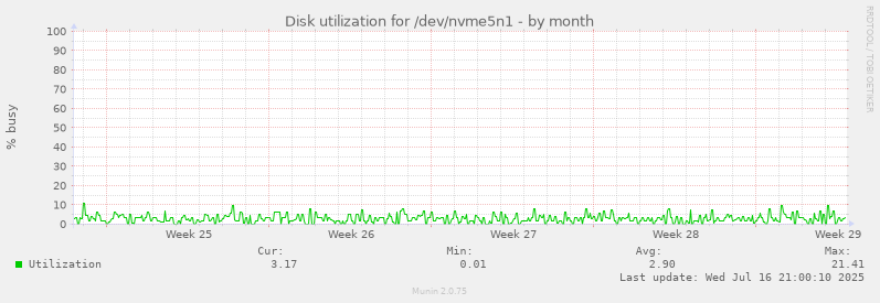 Disk utilization for /dev/nvme5n1