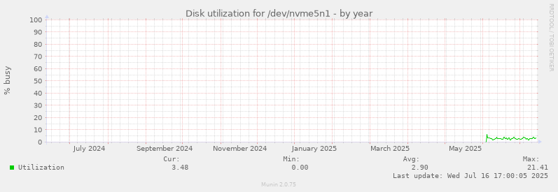 Disk utilization for /dev/nvme5n1