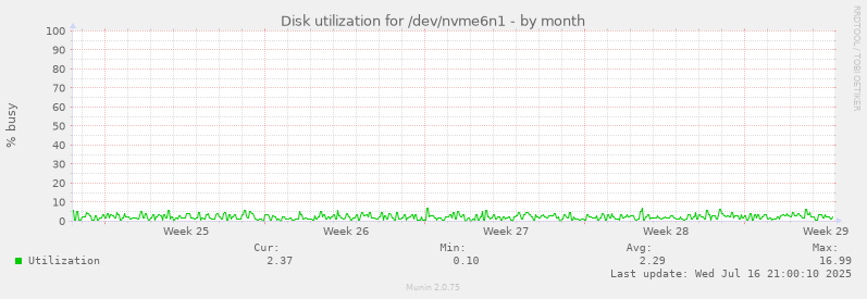 Disk utilization for /dev/nvme6n1