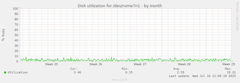 Disk utilization for /dev/nvme7n1