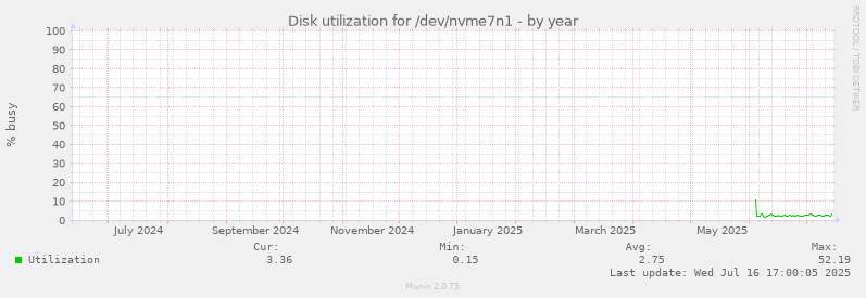 Disk utilization for /dev/nvme7n1