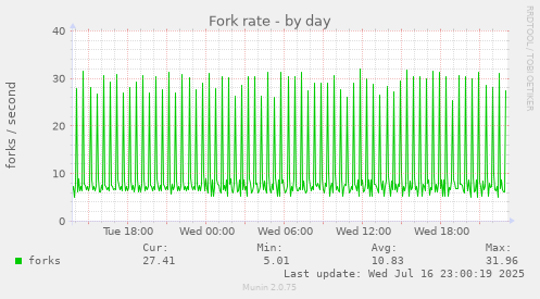 Fork rate