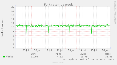 Fork rate