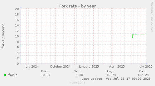 Fork rate