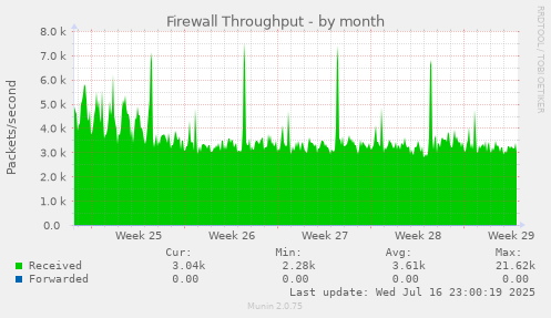Firewall Throughput