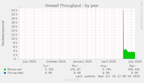 Firewall Throughput