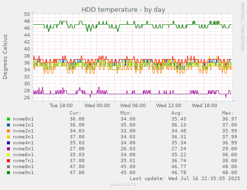 HDD temperature