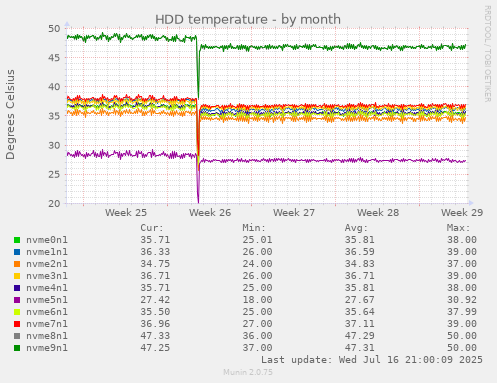 HDD temperature